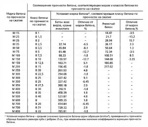 марки бетона таблица